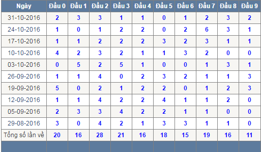 Thống kê đầu XSTTH hôm nay thứ 2 ngày 07/11/2016