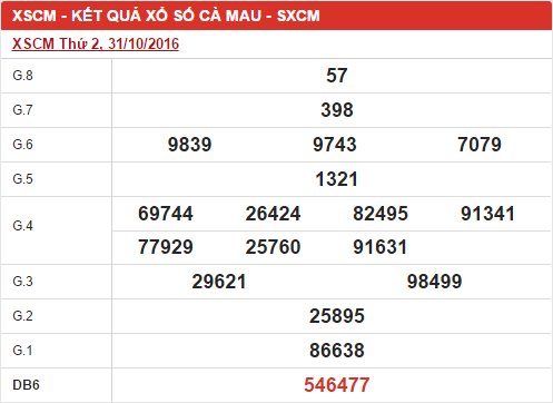 Phân tích kết quả XSCM hôm nay thứ 2 ngày 07/11/2016