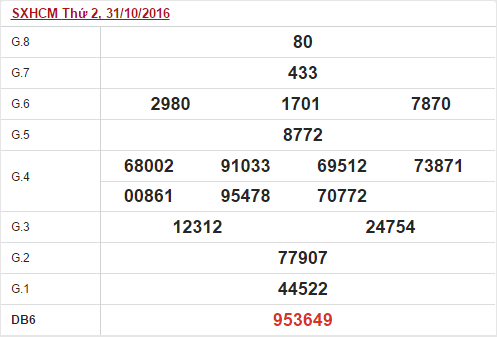 Phân tích kết quả XSHCM hôm nay thứ 2 ngày 07/11/2016