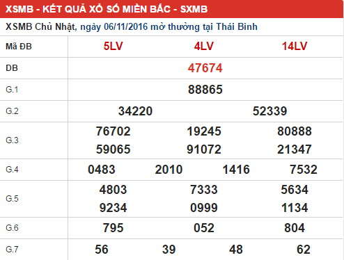 Phân tích kết quả XSMB hôm nay thứ 2 ngày 07/11/2016