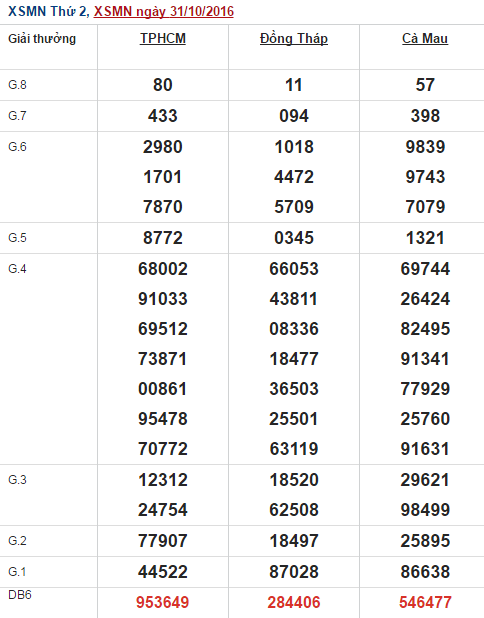 Phân tích kết quả XSMN hôm nay thứ 2 ngày 07/11/2016