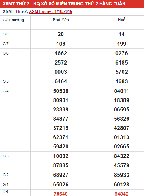 Phân tích kết quả XSMT hôm nay thứ 2 ngày 07/11/2016