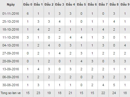 Tổng hợp thống kê đầu XSVT thứ 3 ngày 08/11/2016