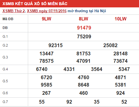 Phân tích kết quả XSMB hôm nay thứ 3 ngày 08/11/2016