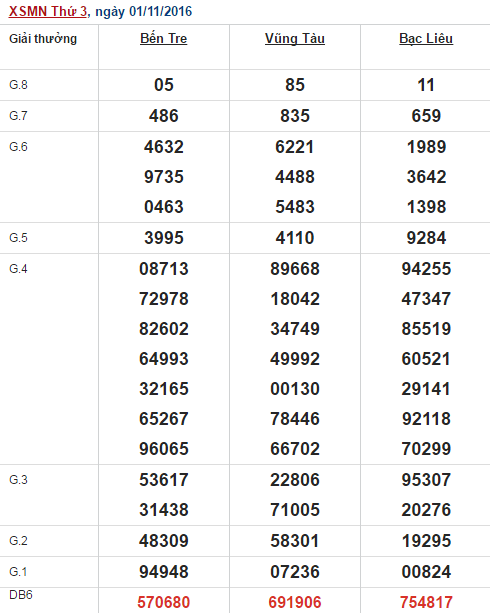 Phân tích kết quả XSMN hôm nay thứ 3 ngày 08/11/2016