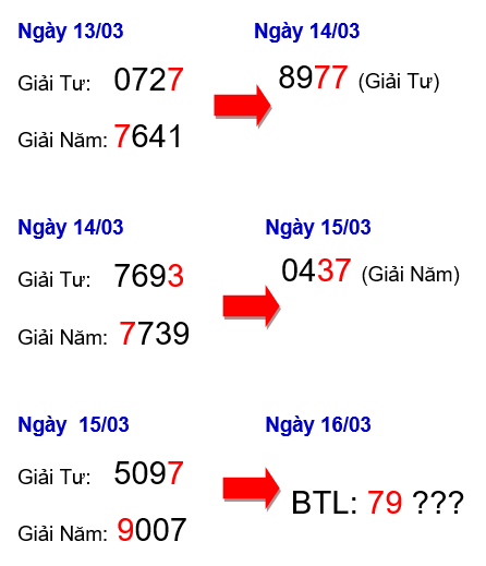 du doan bạch thủ lô 16/03