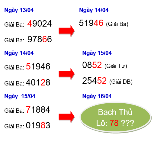 du doan bach thu lo ngày 16/04/2018