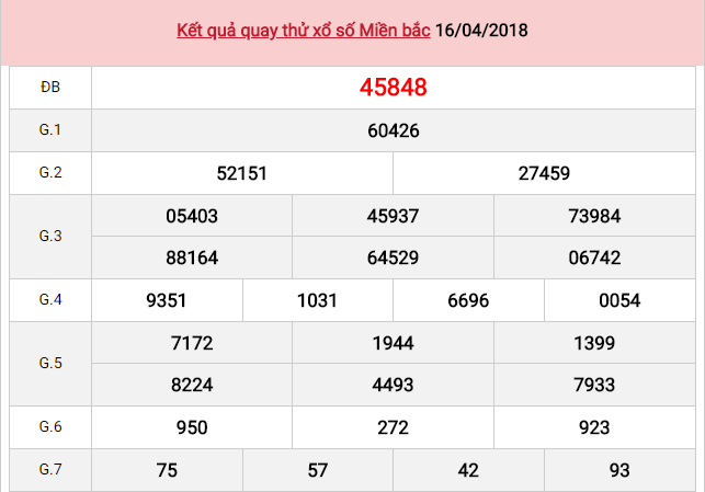 quay thu ket qua xo so mien bac ngày 16/04/2018
