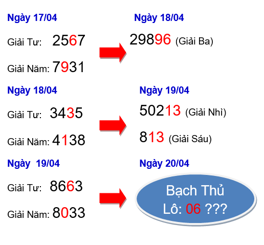 du doan bach thu lo ngày 20/04/2018