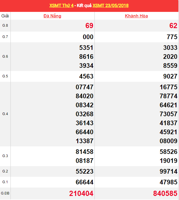 thống kê xổ số 24h miền trung ngày 24/05/2018