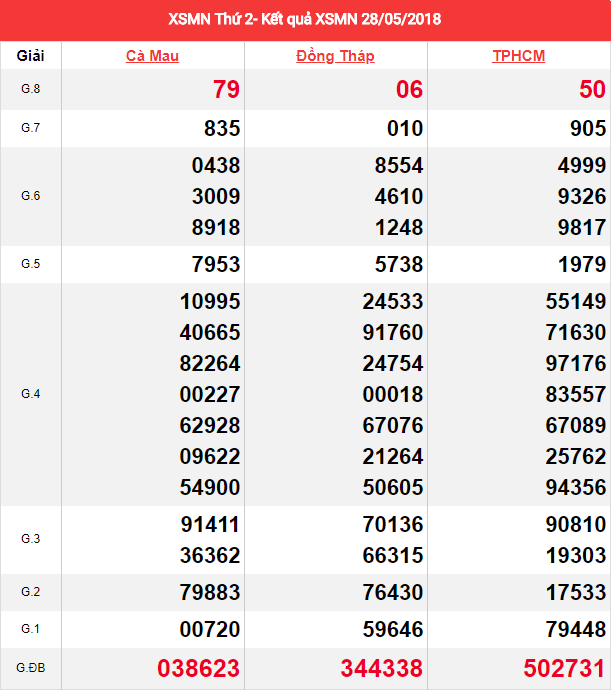 dự đoán kết quả xo so miền nam ngày 29/05/2018