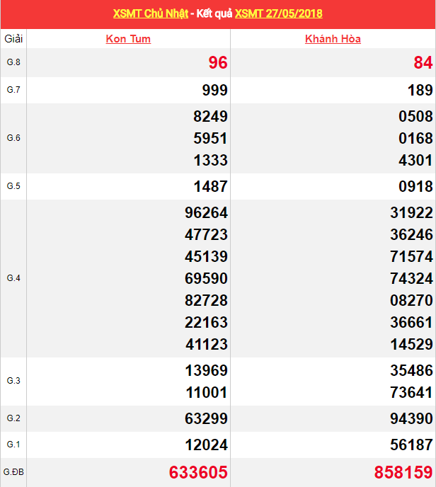 thống kê xổ số  24h miền trung ngày 28/05/2018 