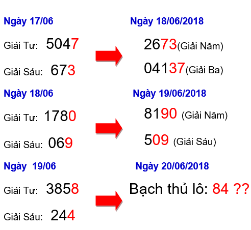 dự đoán bạch thủ lô ngày 20/06/2018