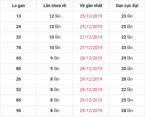 Phân tích thống kê XSMB phan-tich-thong-ke-XSMB-thu-3