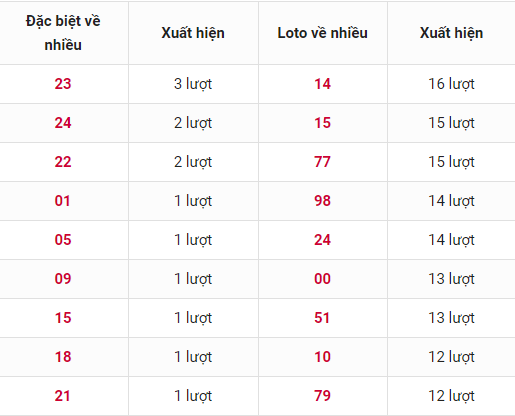 thống kê XSMB thong-ke-xsmb-loto-ve-nhieu