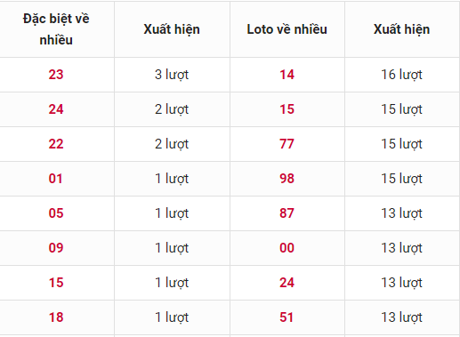 thống kê XSMB thong-ke-xsmb-loto-ve-nhieu