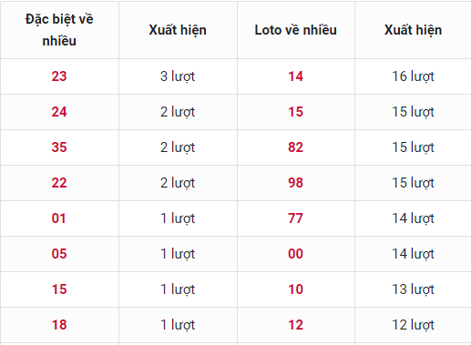 thống kê XSMB thong-ke-xsmb-loto-ve-nhieu