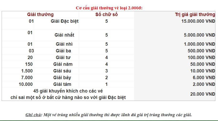 Cách chơi xổ số cào và xổ số bóc của 2 miền Nam, Bắc Co-cau-giai-thuong-khi-tham-gia-du-thuong-xo-so-da-lat_2104165826