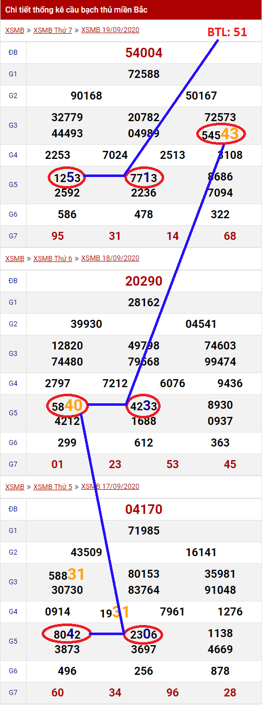 bạch thủ lô xsmb chủ nhật ngày 20-09-2020