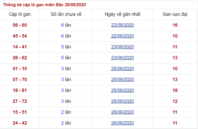 Soi lô gan miền bắc thứ 3 ngày 29/09/2020