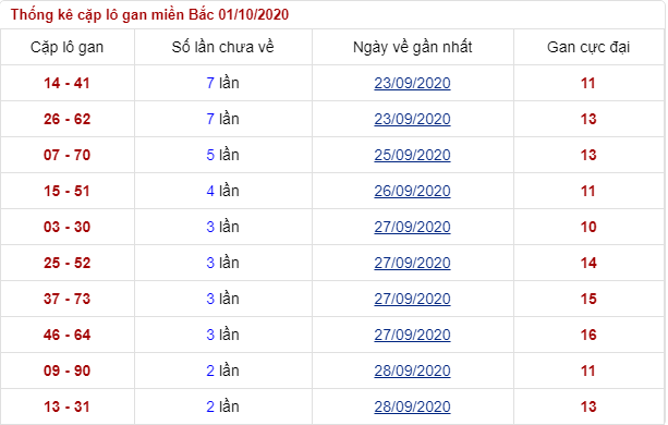 Lô gan miền Bắc thứ 6 ngày 02/10/2020