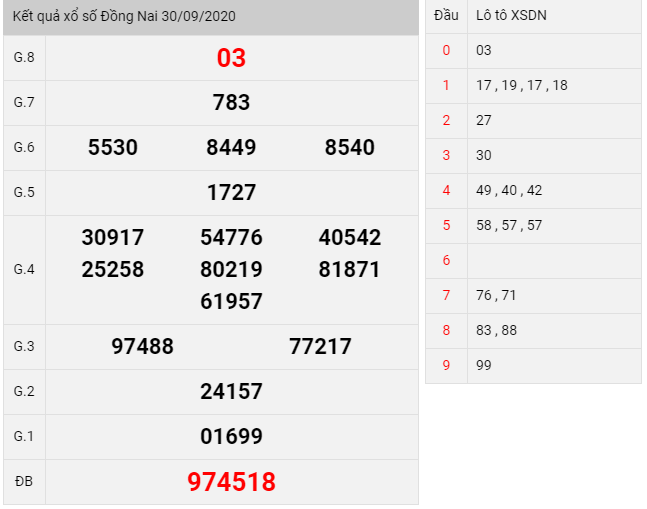Kết quả xổ số Đồng Nai thứ 5 ngày 01/10/2020