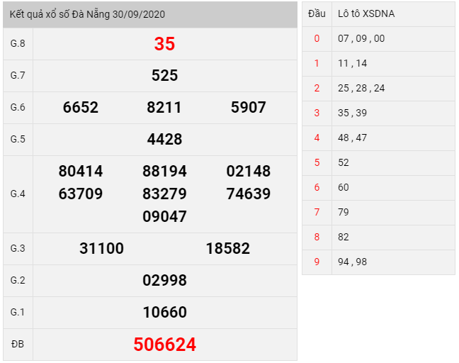 Kết quả xổ số Đà Nẵng thứ 5 ngày 01/10/2020
