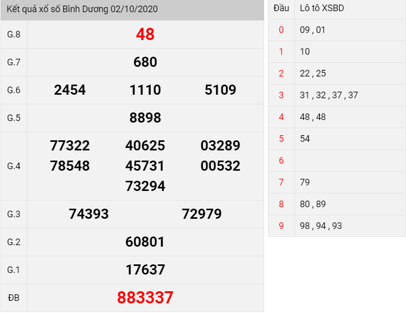 Kết quả xổ số Bình Dương thứ 6 ngày 02/10/2020