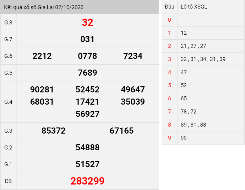 Kết quả xổ số Gia Lai thứ 6 ngày 02/10/2020