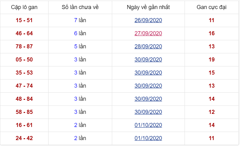 lô gan miền bắc thứ 6 ngày 02/10/2020