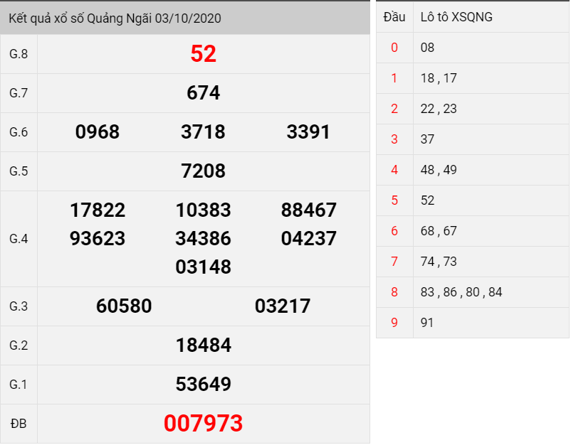 Kết quả xổ số Quãng Ngãi thứ 7 ngày 03/10/2020