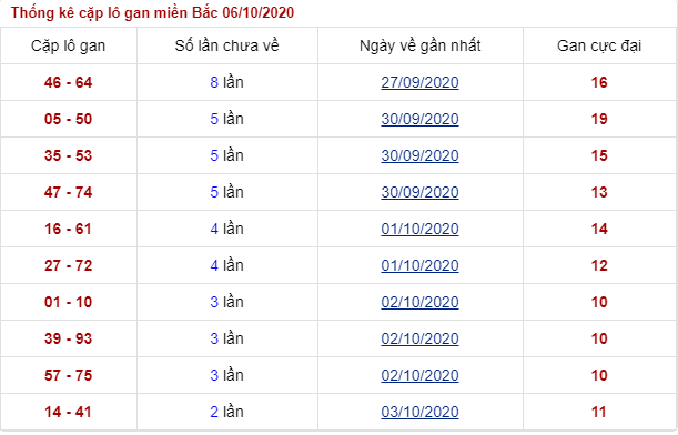 lô gan miền bắc t thứ 3 ngày 06/10/2020