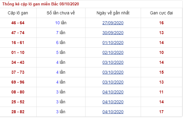lô gan miền bắc thứ 5 ngày 08/10/2020