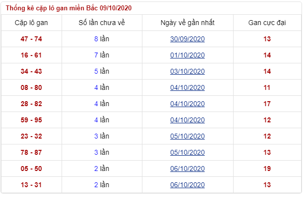 lô gan miền Bắc thứ 6 ngày 09/10/2020