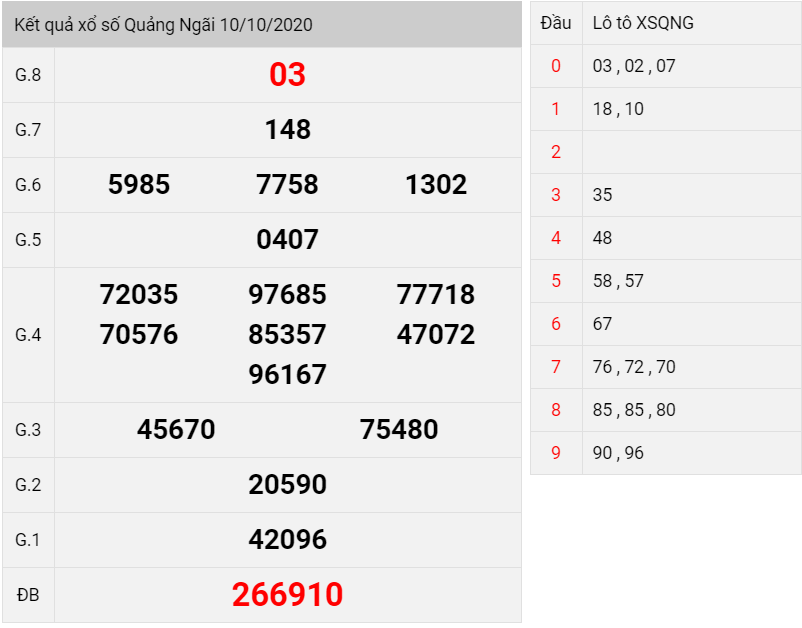 kết quả xô số quảng ngãi thứ 7 ngày 10/10/2020