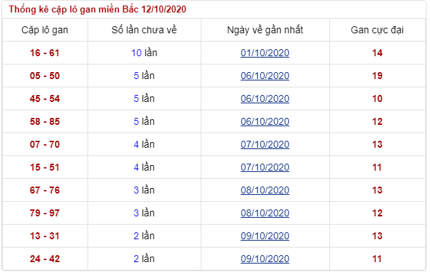 lô gan miền bắc thứ 2 ngày 12/10/2020