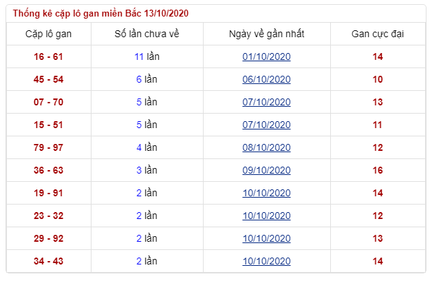 soi lô gan miền bắc thứ 3 ngày 13/10/2020