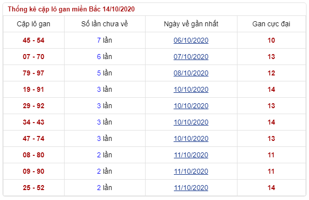 soi lô gan miền bắc thứ 4 ngày 14/10/2020