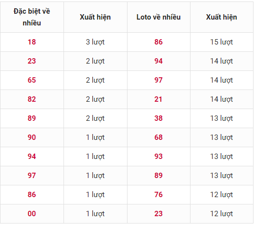thong-ke-loto-ve-nhieu thong-ke-loto-ve-nhieu-trong-14-ngay-gan-day-xsmb