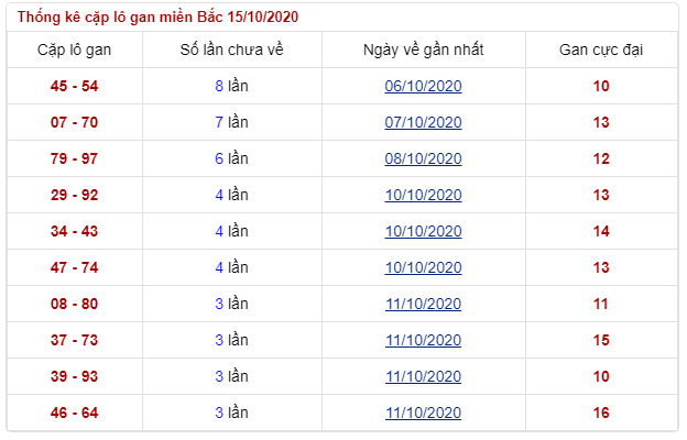 soi cặp lô gan thứ 5 ngày 15/10/2020