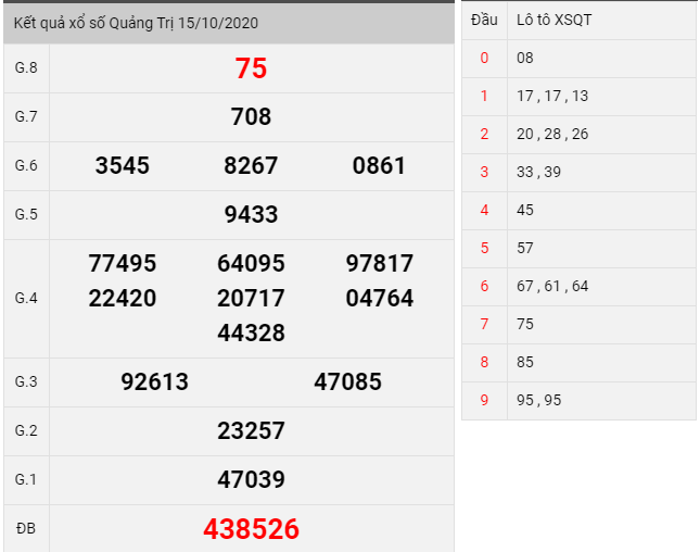 Kết quả xổ số Quảng Trị thứ 5 ngày 15/10/2020
