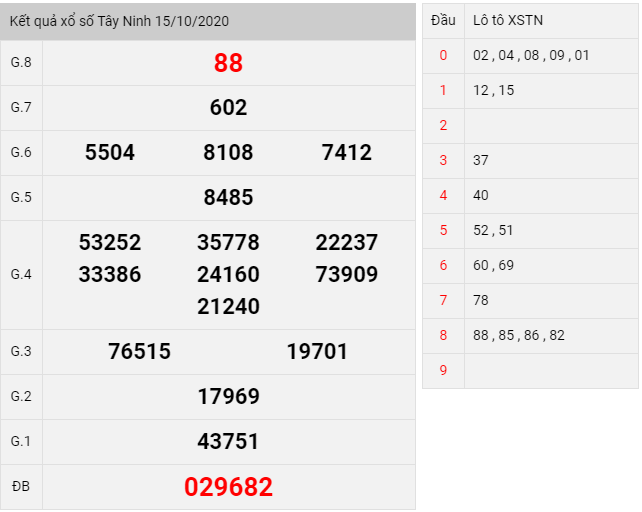 Kết quả xổ số Tây Ninh thứ 5 ngày 15/10/2020