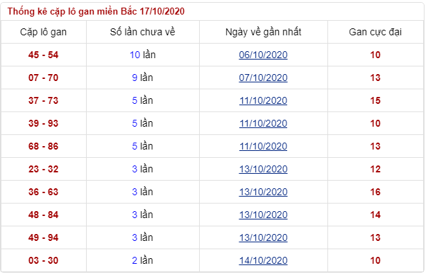 soi cặp lô gan miền bắc thứ 7 ngày 17/10/2020