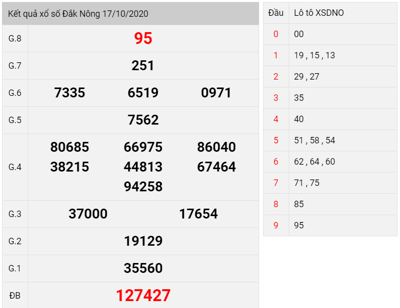 Kết quả xổ số Dak Nong thứ 7 ngày 17/10/2020