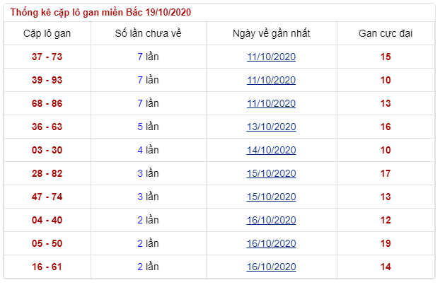 soi cặp lô gan miền bắc thứ 2 ngày 19/10/2020