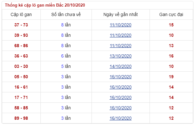 soi cặp lô gan miền Bắc thứ 3 ngày 20/10/2020