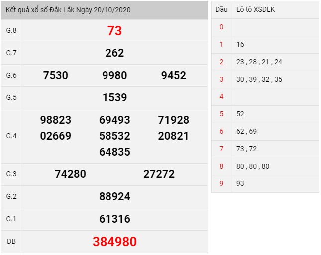 kết quả xổ số Dak Lak thứ 3 ngày 20/10/2020