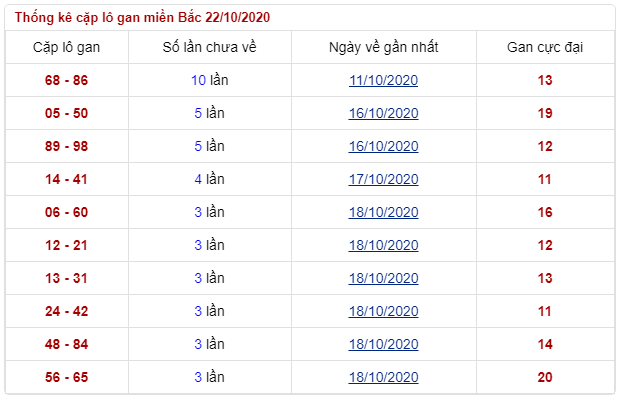 soi cặp lô gan miền bắc thứ 5 ngày 22/10/2020