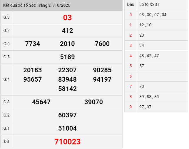 kết quả xổ số Sóc Trăng thứ 4 ngày 21/10/2020