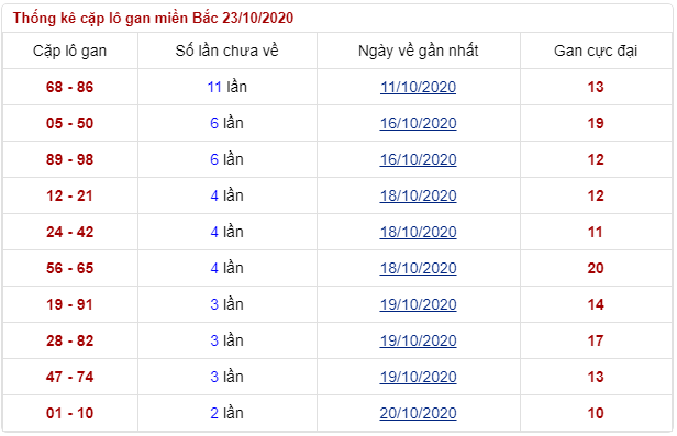 soi cầu lô gan miền bắc thứ 6 ngày 23/10/2020